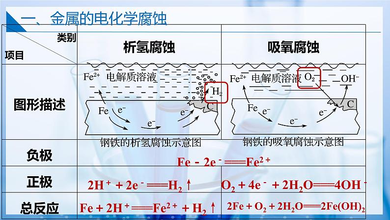 【沪科版】选择性必修一化学  4.4金属的电化学腐蚀与防护 （金属的电化学腐蚀 ）(课件+练习+素材）08