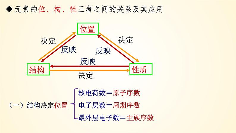 高中化学人教版（2019）必修第一册4-2-2元素周期表和元素周期律的应用精美课件第2页