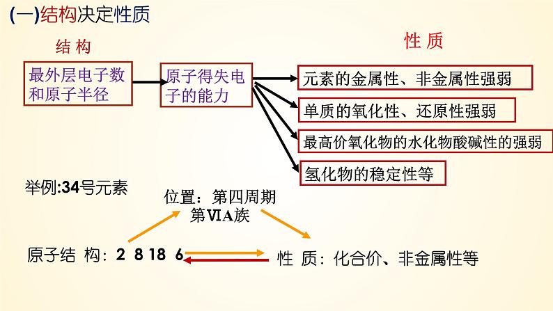 高中化学人教版（2019）必修第一册4-2-2元素周期表和元素周期律的应用精美课件第3页