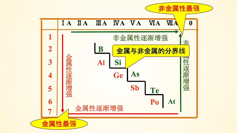 高中化学人教版（2019）必修第一册4-2-2元素周期表和元素周期律的应用精美课件第6页