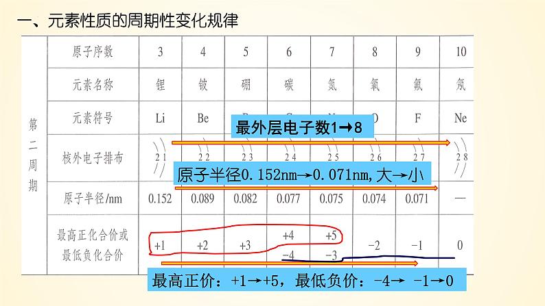 高中化学人教版（2019）必修第一册4-2-1元素周期律精美课件第4页