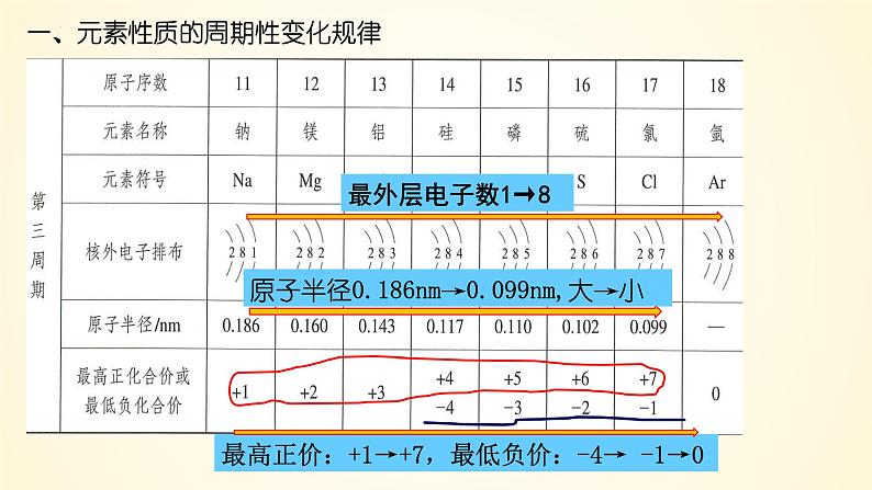 高中化学人教版（2019）必修第一册4-2-1元素周期律精美课件第5页