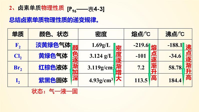 高中化学人教版（2019）必修第一册4-1-5卤族元素精美课件05