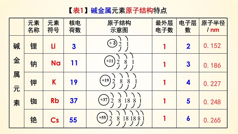 高中化学人教版（2019）必修第一册4-1-4碱金属元素精美课件04