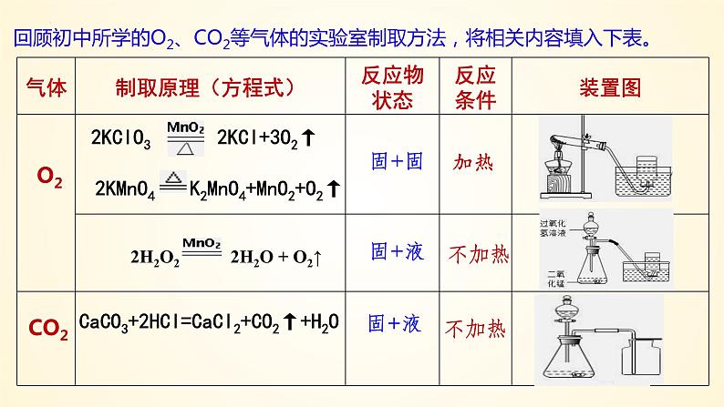 高中化学人教版（2019）必修第一册2-2-2氯气的实验室制备精美课件第2页