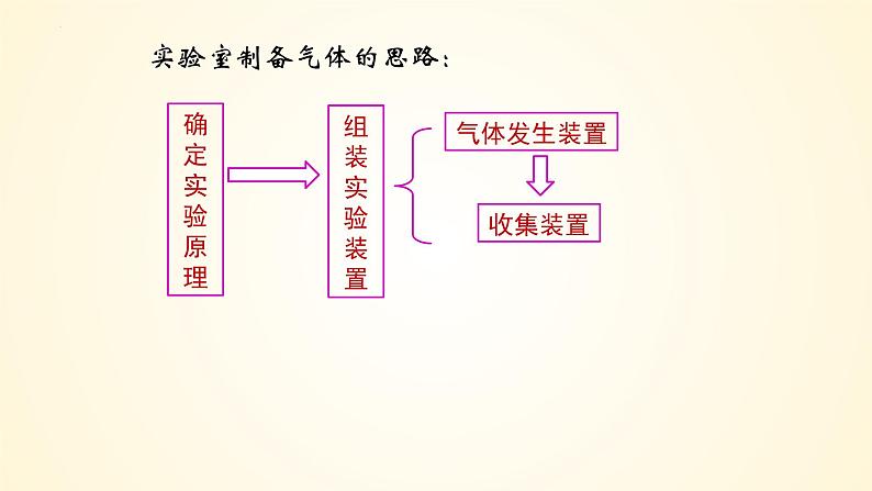 高中化学人教版（2019）必修第一册2-2-2氯气的实验室制备精美课件第3页