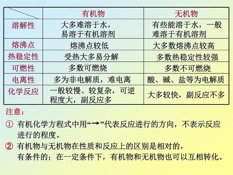 高中化学人教版（2019）必修第二册7-1认识有机化合物精品课件第5页