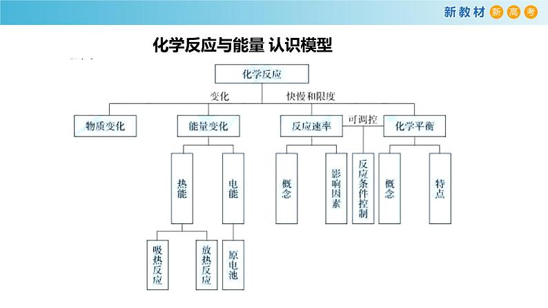 高中化学人教版（2019）必修第二册第六章整理与提升（复习课件）精品课件02