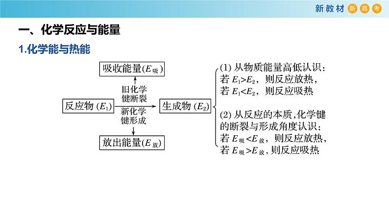 高中化学人教版（2019）必修第二册第六章整理与提升（复习课件）精品课件05