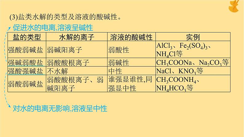 2024-2025学年鲁科版新教材选择性必修一 第3章第2节 弱电解质的电离盐类的水解（第2课时） 课件 (1)08