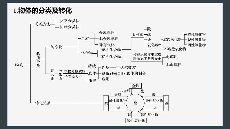 第1章　章末整合　重点突破-人教版高一化学必修一课件（含练习）04