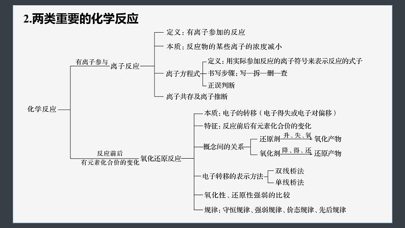 第1章　章末整合　重点突破-人教版高一化学必修一课件（含练习）05