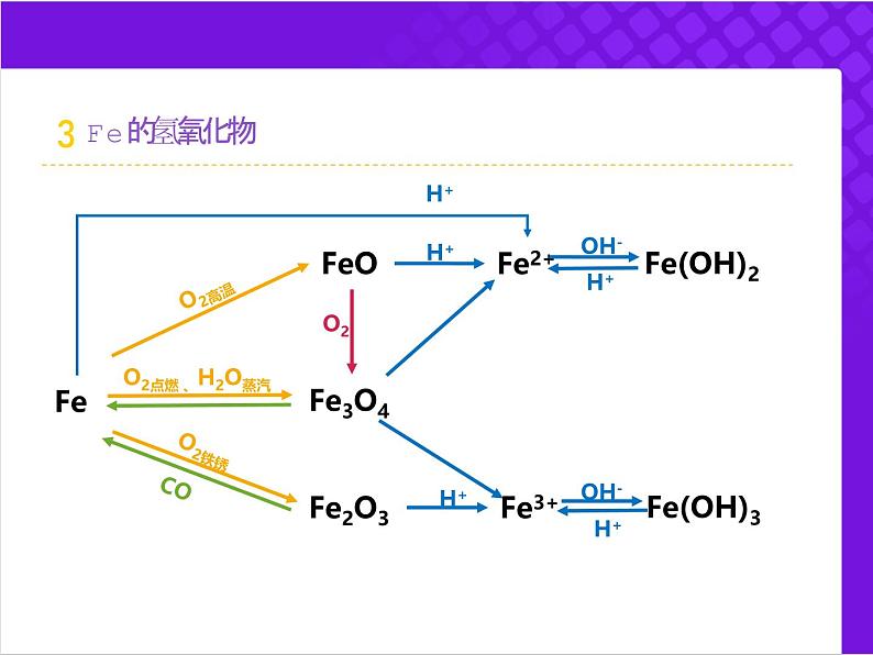 【同步课件】人教版2019高中化学必修一3.1.2 铁的氢氧化物和盐第3页