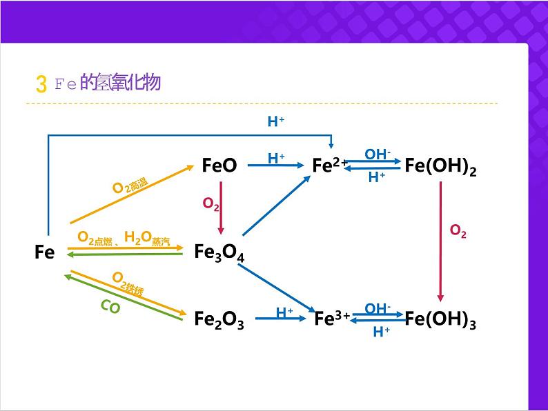 【同步课件】人教版2019高中化学必修一3.1.2 铁的氢氧化物和盐第7页