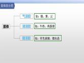 1.1.2胶体的性质 课件 2023-2024学年高一上学期化学人教版（2019）必修第一册