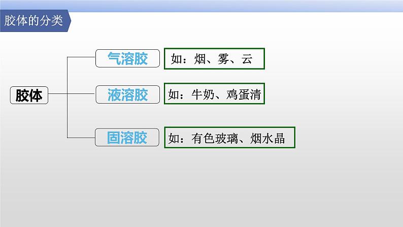 1.1.2胶体的性质 课件 2023-2024学年高一上学期化学人教版（2019）必修第一册05