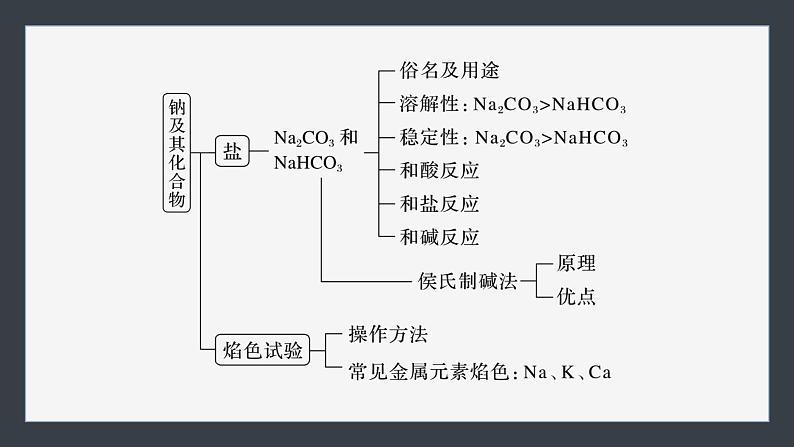 第二章　章末整合　重点突破第5页