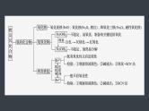 第三章　章末整合　重点突破-人教版高一化学必修一课件（含练习）