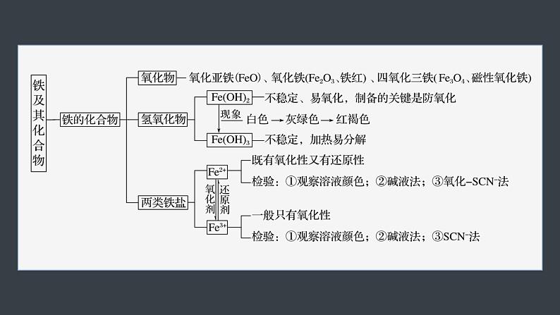 第三章　章末整合　重点突破-人教版高一化学必修一课件（含练习）05