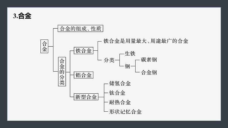 第三章　章末整合　重点突破-人教版高一化学必修一课件（含练习）07