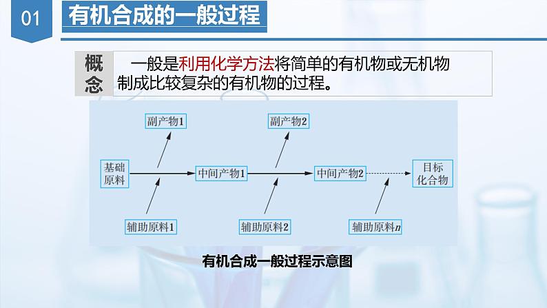 沪科版化学选择性必修三  5.1有机合成初步（课件+分层练习）05