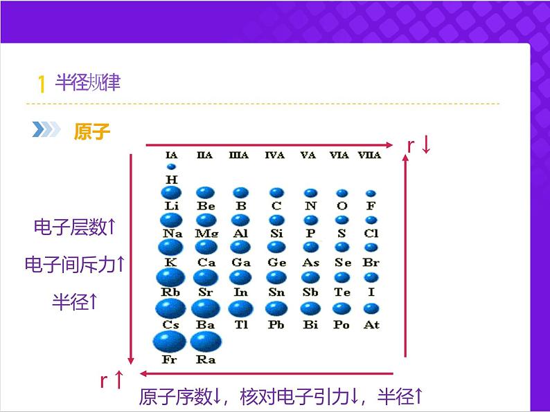 【同步课件】人教版2019高中化学必修一4.2.2元素周期律202