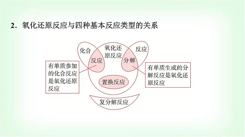 人教版高中化学必修第一册第1章第3节第1课时氧化还原反应基础课课件第8页