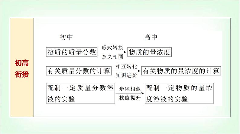 人教版高中化学必修第一册第2章第3节第3课时物质的量浓度基础课课件03