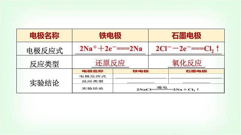 鲁科版高中化学选择性必修第一册第1章第3节第1课时电解的原理基础课课件第7页