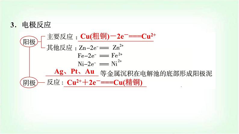 鲁科版高中化学选择性必修第一册第1章第3节第2课时电解原理的应用基础课课件第8页