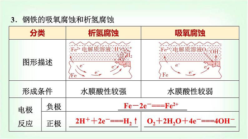 鲁科版高中化学选择性必修第一册第1章第4节金属的腐蚀与防护基础课课件07