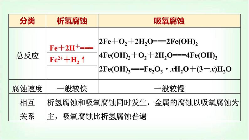 鲁科版高中化学选择性必修第一册第1章第4节金属的腐蚀与防护基础课课件08