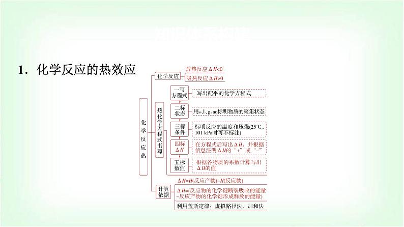 鲁科版高中化学选择性必修第一册第1章章末复习建构课课件第2页