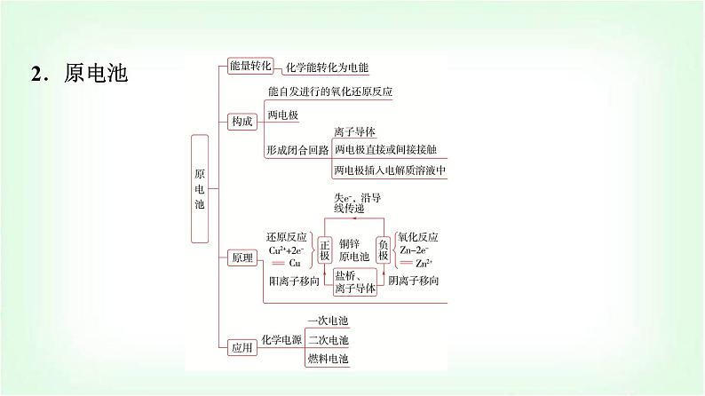 鲁科版高中化学选择性必修第一册第1章章末复习建构课课件第3页