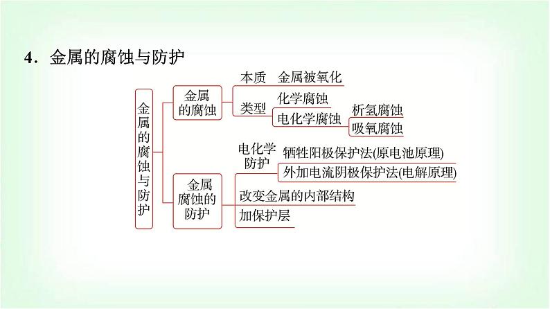 鲁科版高中化学选择性必修第一册第1章章末复习建构课课件第5页