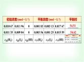 鲁科版高中化学选择性必修第一册第2章第2节第1课时化学平衡常数平衡转化率基础课课件