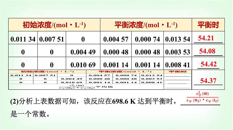 鲁科版高中化学选择性必修第一册第2章第2节第1课时化学平衡常数平衡转化率基础课课件06