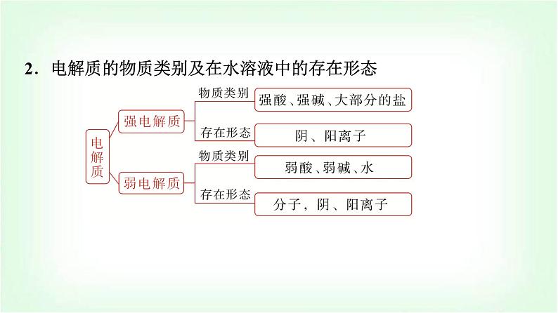 鲁科版高中化学选择性必修第一册第3章第1节第1课时水的电离及电解质在水溶液中的存在形态基础课课件第8页