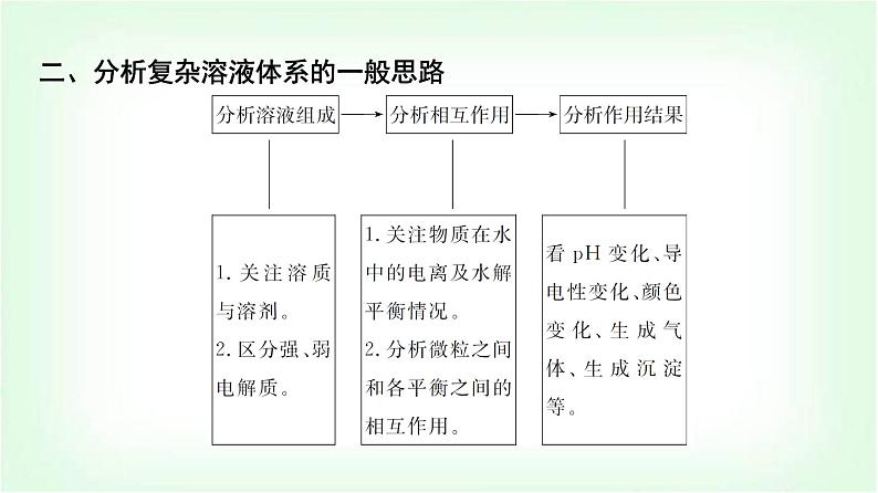 鲁科版高中化学选择性必修第一册第3章第2节第3课时盐类水解的应用基础课课件第8页