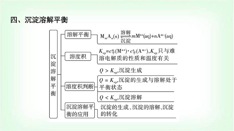 鲁科版高中化学选择性必修第一册第3章章末复习建构课课件05