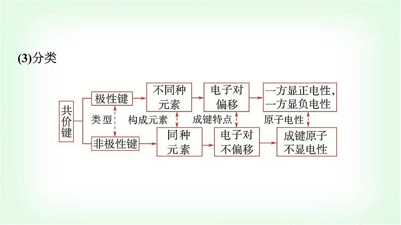 人教版高中化学必修第一册第4章第3节第2课时共价键基础课课件07