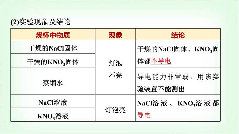 人教版高中化学必修第一册第1章第2节第1课时电解质的电离基础课课件第4页