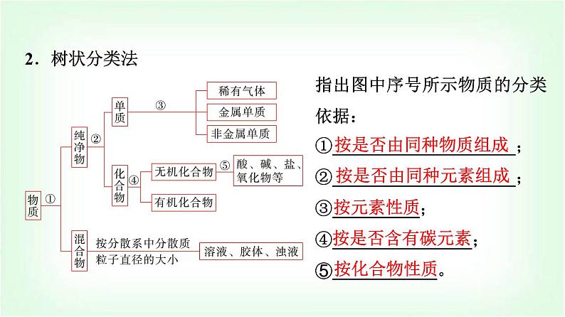 人教版高中化学必修第一册第1章第1节第1课时物质的分类基础课课件05