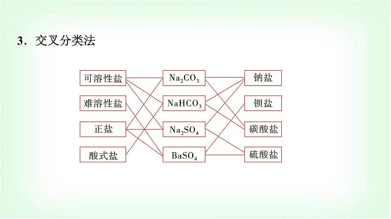 人教版高中化学必修第一册第1章第1节第1课时物质的分类基础课课件06