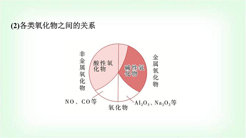 人教版高中化学必修第一册第1章第1节第1课时物质的分类基础课课件08