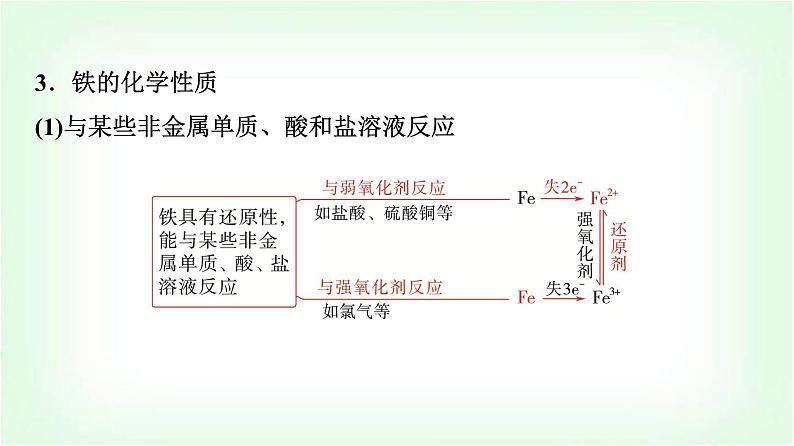 人教版高中化学必修第一册第3章第1节第1课时铁的单质、氧化物和氢氧化物基础课课件05