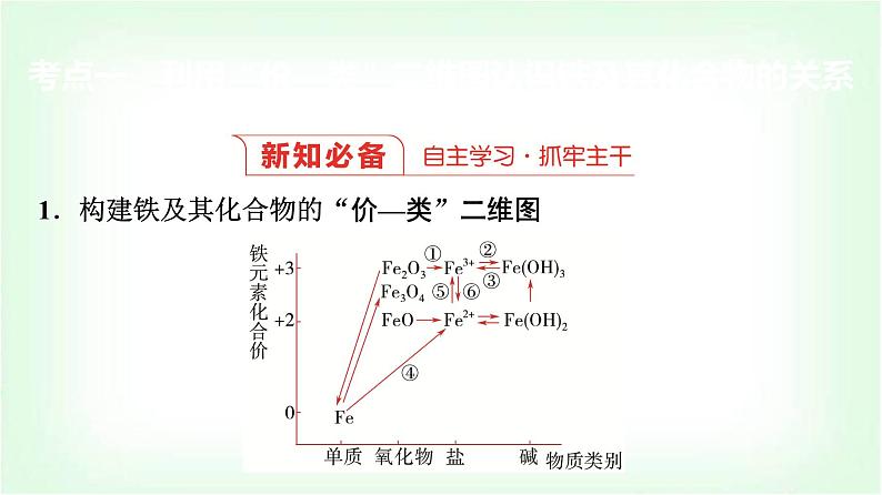 人教版高中化学必修第一册第3章第1节第3课时铁及其重要化合物的转化与应用能力课课件第3页