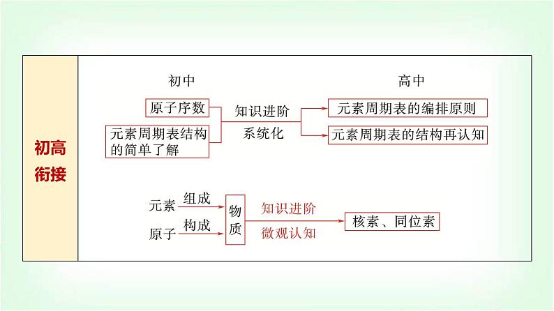 人教版高中化学必修第一册第4章第1节第2课时元素周期表核素基础课课件03