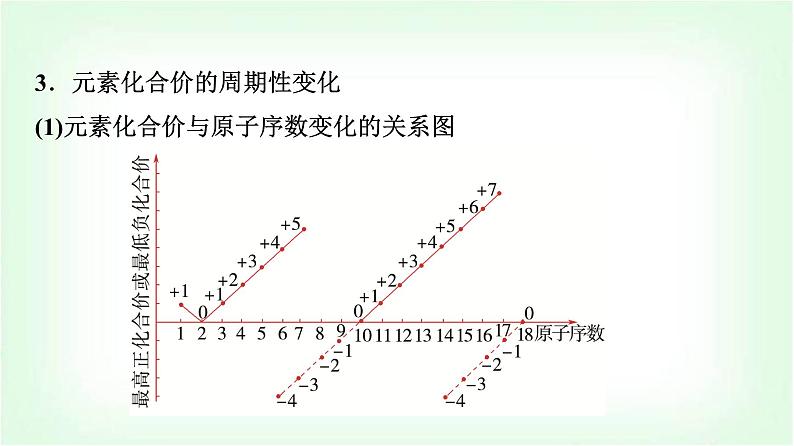 人教版高中化学必修第一册第4章第2节第1课时元素性质的周期性变化规律基础课课件第6页