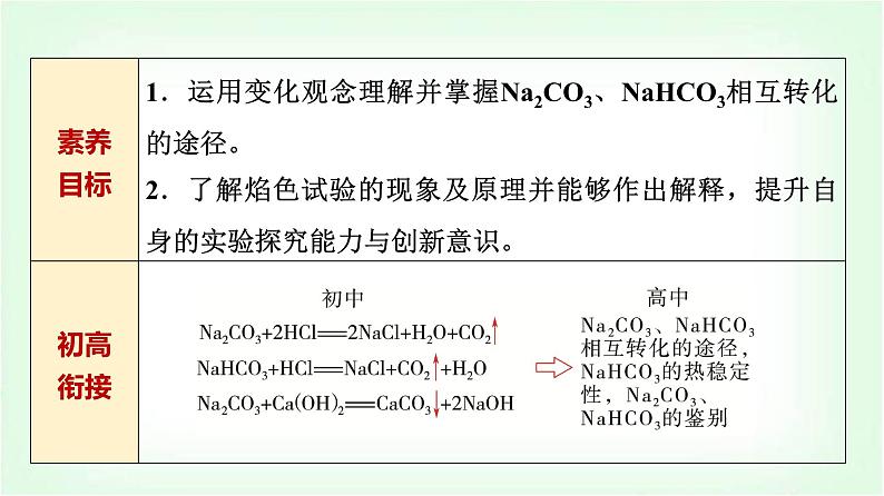 人教版高中化学必修第一册第2章第1节第3课时碳酸钠和碳酸氢钠焰色试验基础课课件第2页